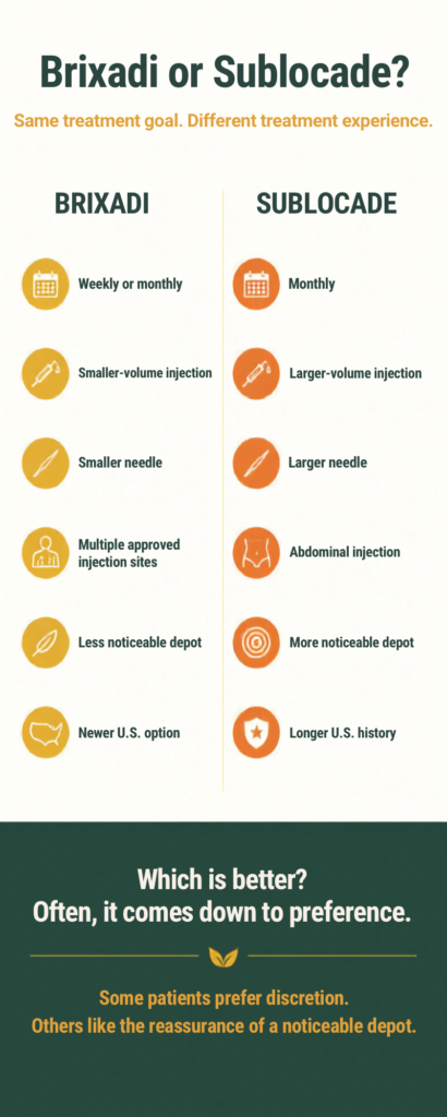 Brixadi vs Sublocade comparison of long-acting buprenorphine injections, including dosing schedule, needle size, injection sites, and depot differences.