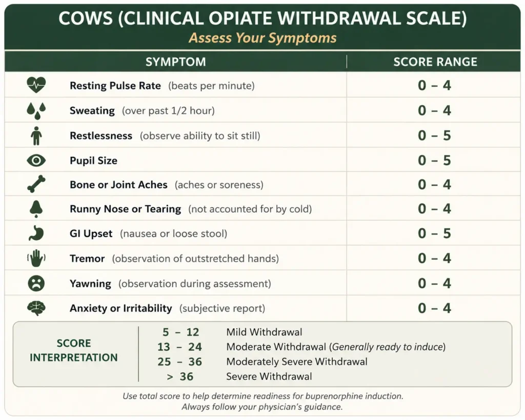 The Clinical Opiate Withdrawal Scale (COWS) is a standardized tool used to measure the severity of opioid withdrawal. It looks at signs and symptoms such as sweating, restlessness, pupil size, aches, stomach symptoms, tremor and anxiety. A higher COWS score indicates more significant opioid withdrawal